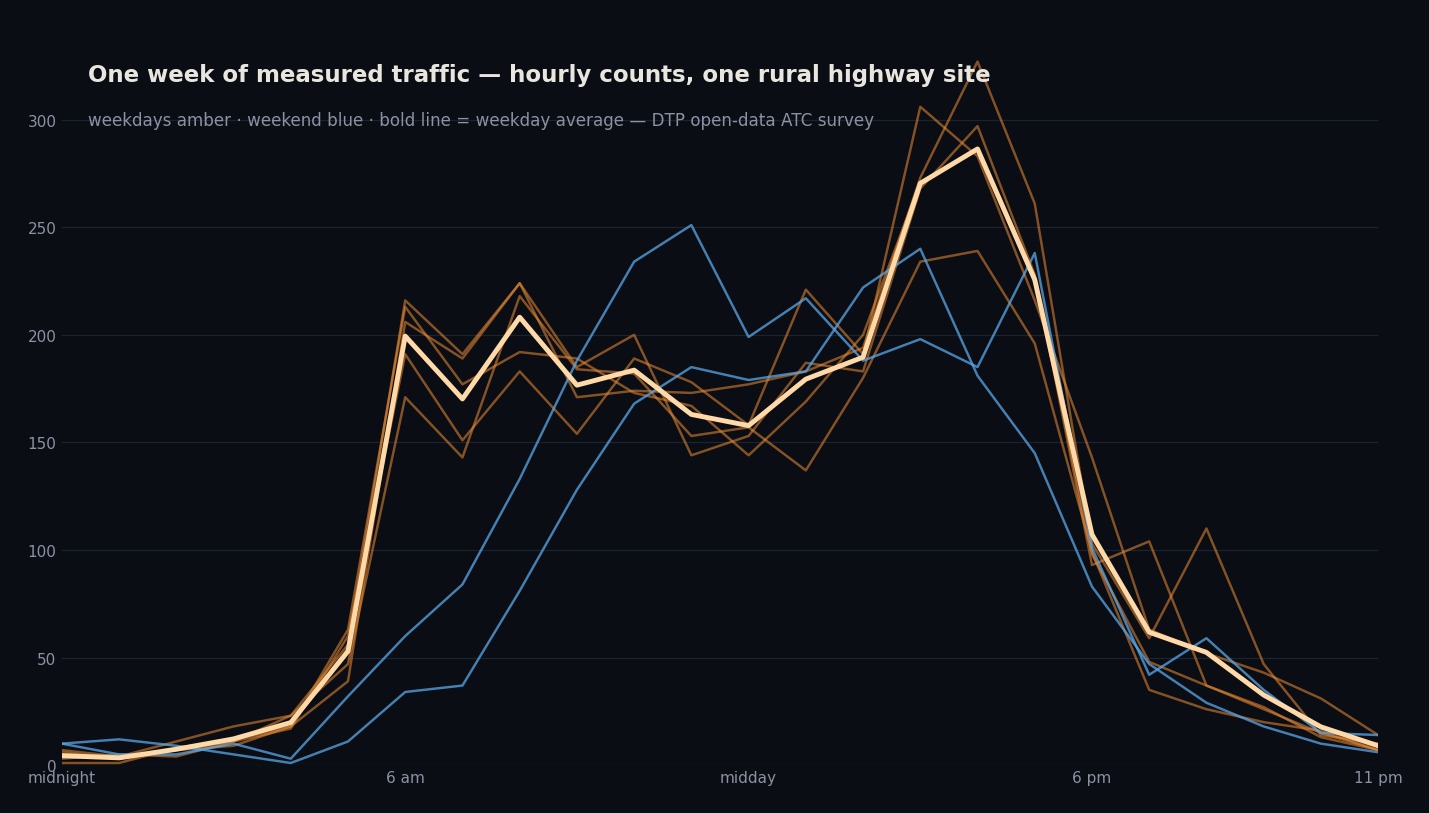 One week of hourly traffic counts at a rural highway site